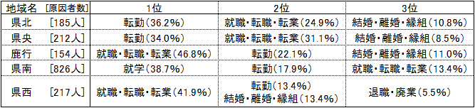 県外からの転入の理由割合（地域別）の表