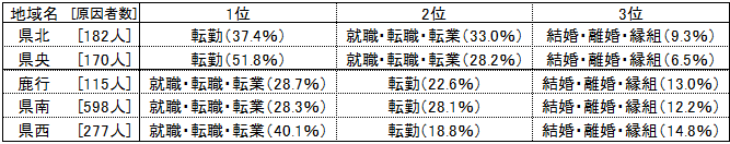 県外への転出の理由割合（地域別）の表