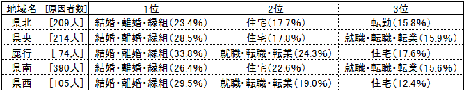 県内移動（他地域からの転入）の理由割合（地域別）の表