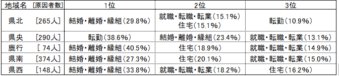 県内移動（他地域への転出）の理由割合（地域別）の表