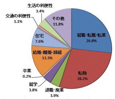 図5:移動理由割合【茨城県】（県外転入）（国外を含まず）のグラフ