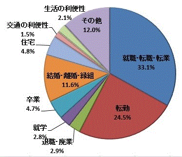 図6:移動理由割合【茨城県】（県外転出）のグラフ