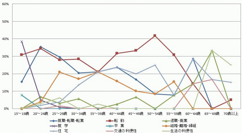 図12:東京圏からの転入者の年齢階級別移動理由割合【茨城県】（15歳以上原因者）のグラフ