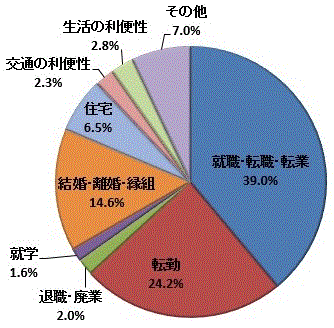 図15:東京圏への転出者数【茨城県】のグラフ