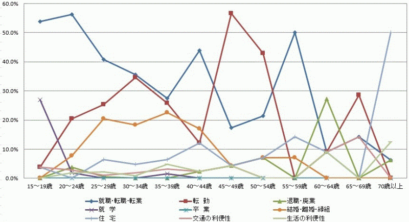 図16:東京圏への転出者の年齢階級別移動理由割合【茨城県】（15歳以上原因者）のグラフ