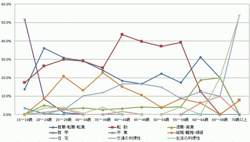 図19:県外転入者の年齢階級別移動理由割合【茨城県】（15歳以上原因者）（国外を含まず）のグラフ