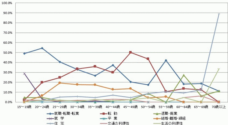 図21:県外転出者の年齢階級別移動理由割合【茨城県】（15歳以上原因者）（国外を含まず）のグラフ