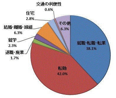 図26:移動理由割合【県北地域】（県外転出）のグラフ