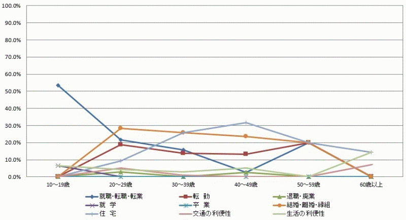 図30:県内移動者の年齢階級別移動理由割合【県北地域】（10歳以上原因者）のグラフ