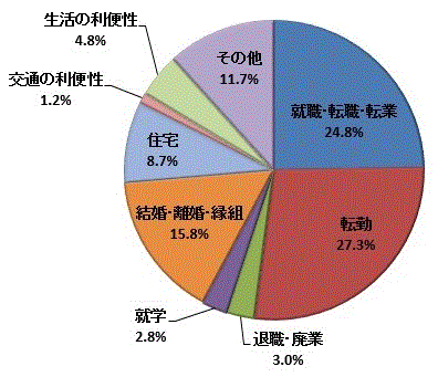 図32:移動理由割合【県央地域】（総数）のグラフ