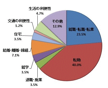 図33:移動理由割合【県央地域】（県外転入）のグラフ