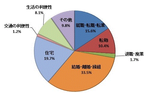 図35:移動理由割合【県央地域】（県内移動）のグラフ