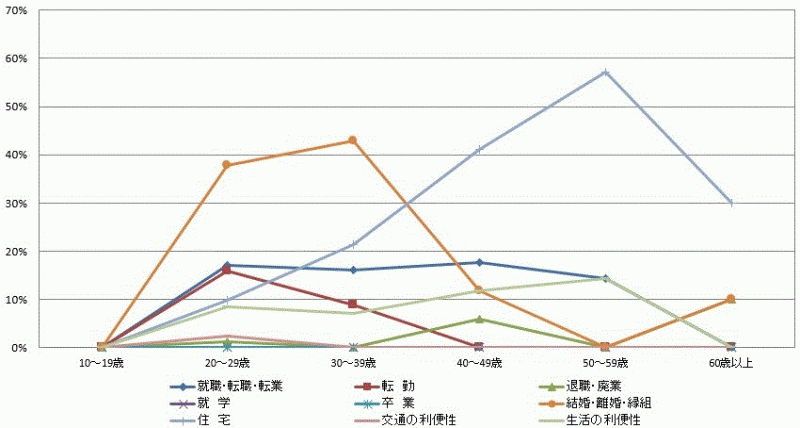 図38:県内移動者の年齢階級別移動理由割合【県央地域】（10歳以上原因者）のグラフ