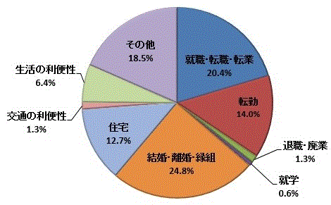 図43:移動理由割合【鹿行地域】（県内移動）のグラフ