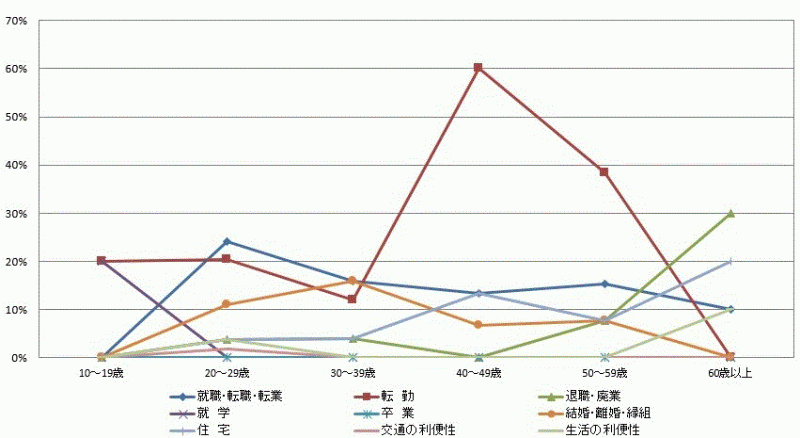 図44:県外転入者の年齢階級別移動理由割合【鹿行地域】（10歳以上原因者）のグラフ