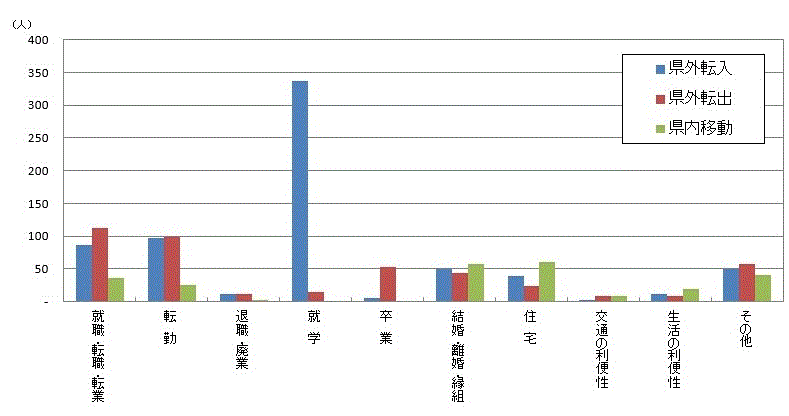 図47:原因者の移動理由別移動者数【県南地域】のグラフ