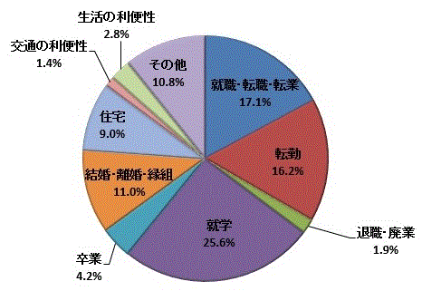 図48:移動理由割合【県南地域】（総数）のグラフ