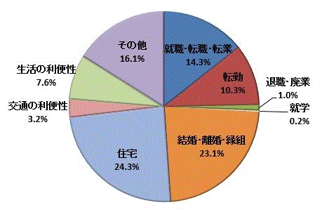 図51:移動理由割合【県南地域】（県内移動）のグラフ