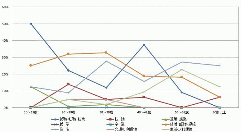 図62:県内移動者の年齢階級別移動理由割合【県西地域】（10歳以上原因者）のグラフ