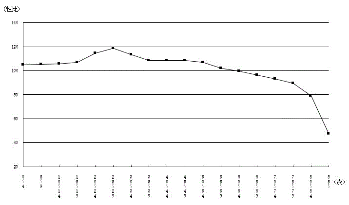 図-7時05分歳階級性比状況-茨城県のグラフ