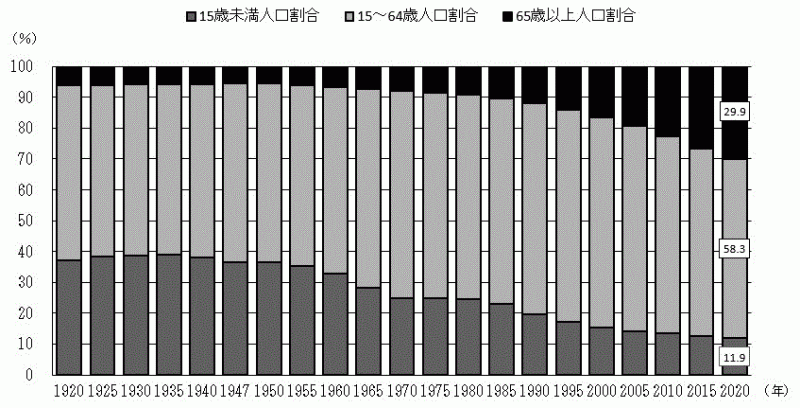 図-8：年齢（3区分）別人口割合の推移（1920年～2020年）-茨城県のグラフ