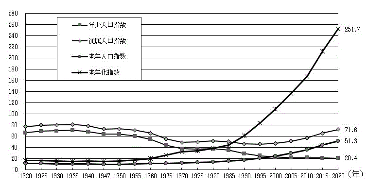 図-9：年齢構造指数の推移（1920年～2020年）-茨城県のグラフ