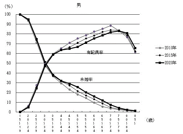 図-13：男女及び年齢（5歳階級）別未婚率及び有配偶率（2010年～2020年）-茨城県-男のグラフ