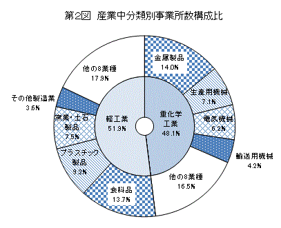 第2図産業中分類別事業所数構成比