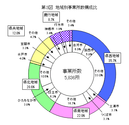 第3図地域別事業所数構成比