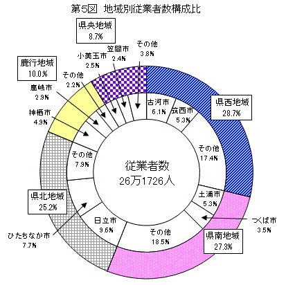 第5図地域別従業者構成比