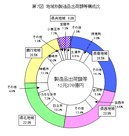 第7図地域別製造品出荷額等構成比のグラフ