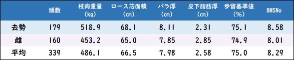 茂光洋一般肥育成績