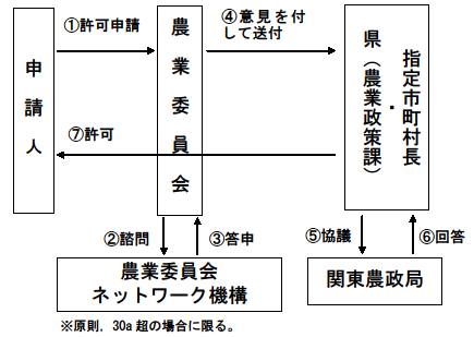 転用許可の手続き(4ha以上)