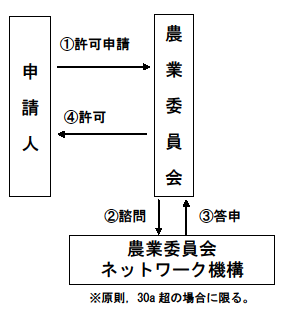 転用許可の手続き（4ha以下）（市町村許可）