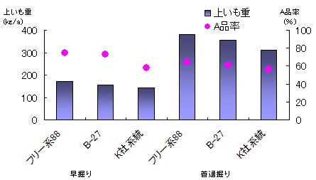 図1:ウイルスフリー系統の上いも重・A品率