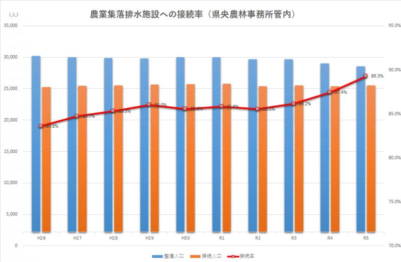 令和5年度末農業集落排水施設接続率グラフ