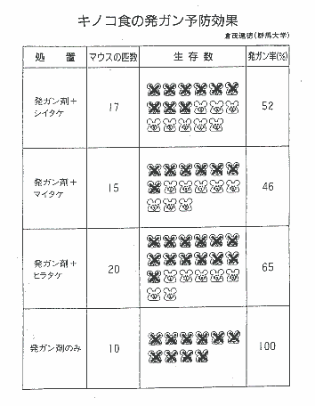 きのこ食の発がん予防効果