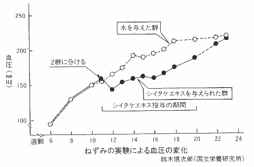 ネズミの血圧の変化