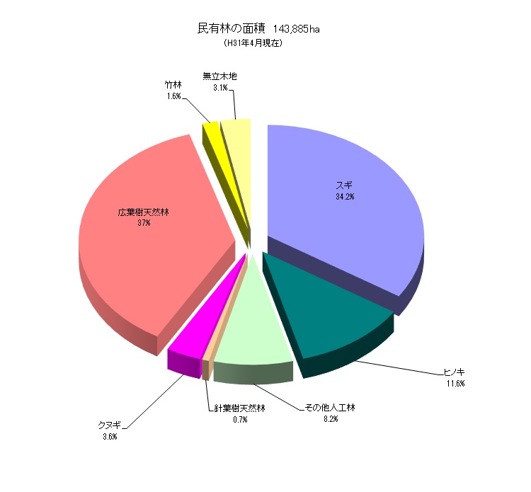 民有林の面積