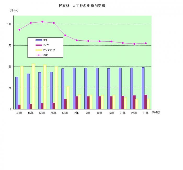 民有人工林の樹種別面積