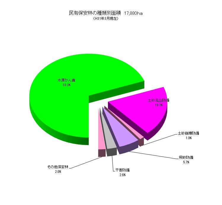 民友保安林の樹種別面積