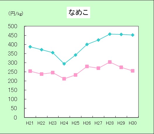 H29なめこ単価