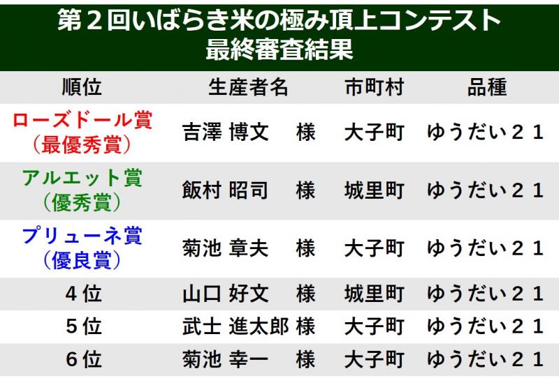 第２回米の極み頂上コンテスト 最終審査結果