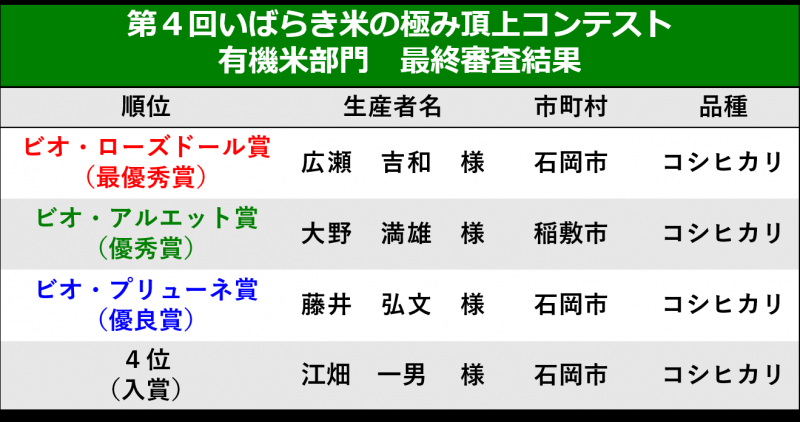 第4回いばらき米の極み頂上コンテスト_有機米部門審査結果