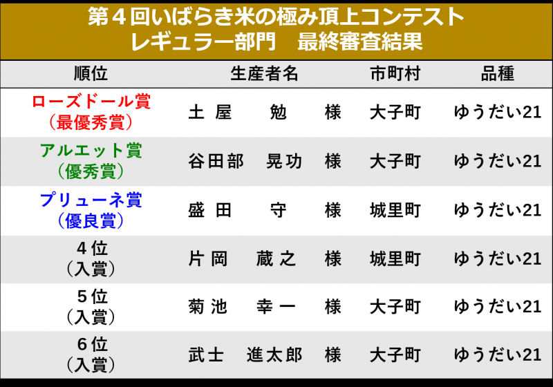 第4回いばらき米の極み頂上コンテスト_レギュラー部門審査結果