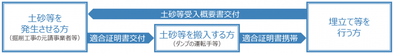 書面の交付・携帯義務に関する流れ