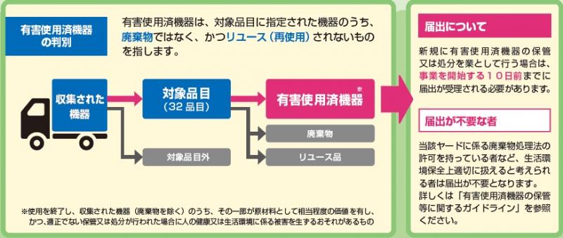 有害使用済機器は、対象品目32品目のうち、廃棄物ではなく、かつ再使用されないものです。