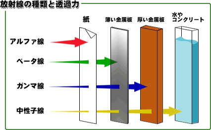 放射線の種類と透過