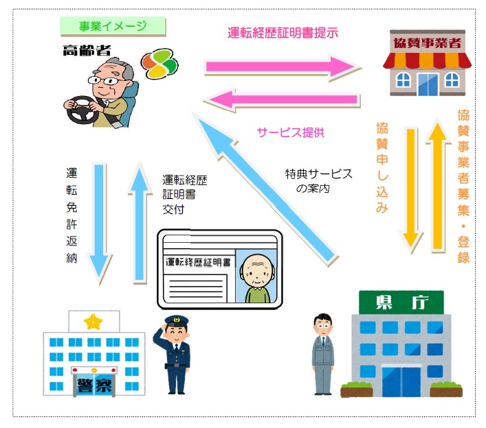 高齢運転者運転免許自主返納サポート事業