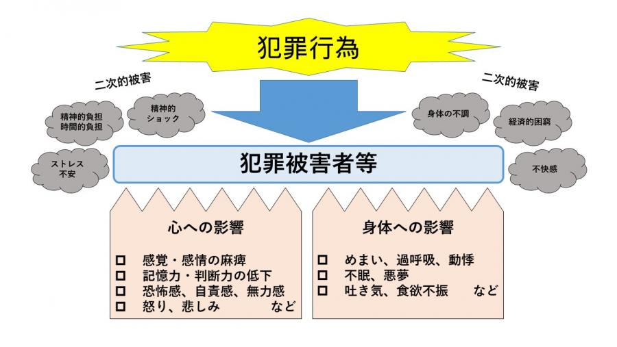 犯罪被害者への影響